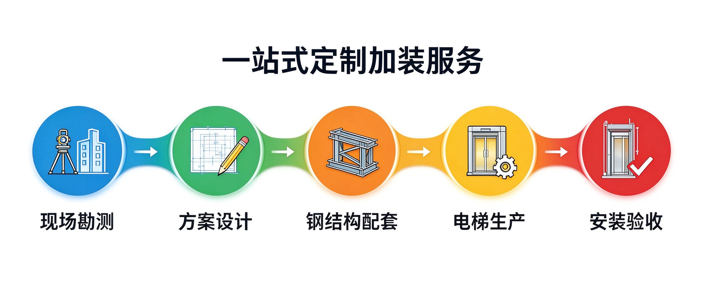 一站式定制加装服务宣传图.jpg 一站式定制加装服务宣传图.jpg
